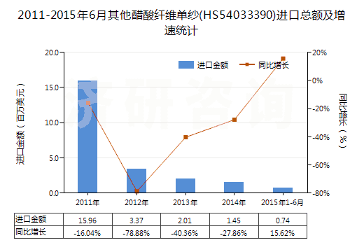 2011-2015年6月其他醋酸纖維單紗(HS54033390)進(jìn)口總額及增速統(tǒng)計(jì)